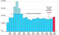 Energy bills rise by £60 today as price cap hike takes effect before another £276 rise in January