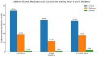 Substance use prevalent among Tobago’s youths