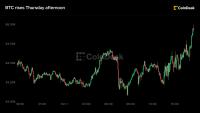 Live updates: Bitcoin posts tentative gains as rates drop ahead of Friday's jobs report