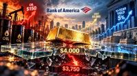 Risks rising that gold prices fall below $4,000 in Q4 - Bank of America