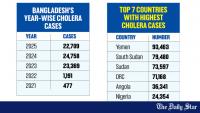 Over half of cholera patients under 5