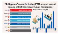 Philippines’ manufacturing PMI second lowest among select Southeast Asian economies