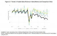 Retail and office: RAND says Santa Monica sales down a third, vacancies among region's highest