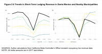Tourism: RAND finds Santa Monica hotels filling rooms but earning less