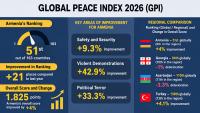Armenia Climbs 21 Places in 2026 Global Peace Index