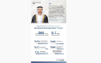 Ministry of Finance lists second Sovereign Retail T-Sukuk on Nasdaq Dubai