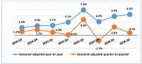 Eswatini economy expands 6.5% in Q2
