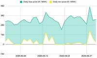 France hits record 800 hours of negative, zero electricity prices