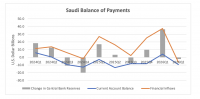 Saudi Current Account Back in Deficit in the Second Quarter