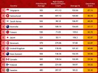 Canada the 10th smartest country in the world, well ahead of U.S., study finds