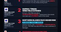 Choi-Wan nearly stalls; tropical-storm conditions linger over Saipan, Tinian