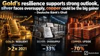 Gold’s resilience supports strong outlook, silver faces oversupply, copper could be the big gainer – Deutsche Bank’s Ghali