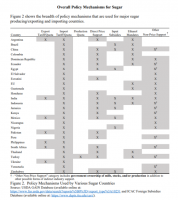 Global sugar subsidies near $1.4 billion as U.S. producers seek Section 301 investigation