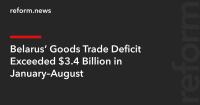 Belarus’ Goods Trade Deficit Exceeded $3.4 Billion in January–August