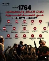One Palestinian martyred, 60 wounded in 1,764 Israeli violations in West Bank