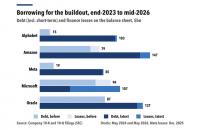Big tech turns to debt to fund the AI buildout 
