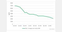 Brazilian orange crop forecast at 263.2 million boxes as juice prices fall