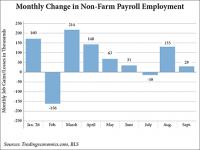 BLS: U.S. Economy Adds 29,000 Jobs in September, Falling Short of Expectations