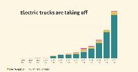 Diesel prices are rising worldwide. So are electric truck sales.