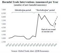 Global trade is shifting from globalisation to fragmentation: QNB