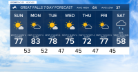KRTV Great Falls Area Weather: More sunshine and more warmth coming on Sunday