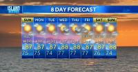 Sunday Weather Forecast | Small surf continues across Hawaii as breezy trade winds return