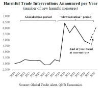 Global trade is shifting from globalisation to fragmentation