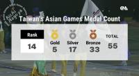 Taiwan closes out 2026 Asian Games with fewest gold medals since 1990