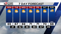 Dry weather awaits as potential for rain exists next weekend