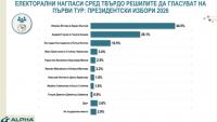 Presidential election in Bulgaria to be decided in a runoff: Alpha Research