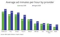 Netflix Is Winning Streaming, Next Step Is More Ads