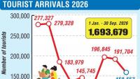Tourist arrivals miss September record by just 414