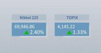 Tokyo stocks surge as Nikkei briefly reclaims 70,000 milestone in months