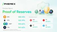 Phemex October Proof of Reserves Report Shows 131.36% Average Reserve Ratio 