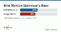 Deb Haaland Leads in New Mexico Governor’s Race
