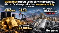 Gold price suffers under oil, yield pressures, Mexico’s silver production weakens in July – Heraeus