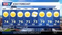 Iowa weather: Warm, dry week with plenty of sunshine