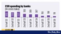 Banks cut CSR spending by 80% in five years