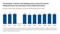 A Look at Waiting Lists for Medicaid Home- and Community-Based Services from 2016 to 2026