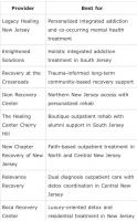 8 New Jersey Rehab Programs for Comprehensive Addiction Care (2026)