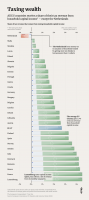 Taxing wealth can be expensive
