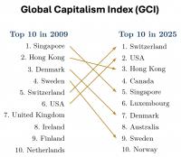 New Global Capitalism Index (GCI) and Rankings Reveal Remarkable Insights Across the World's National and Regional Economies - University of Virginia (Darden and Karsh)