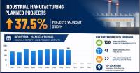 37.5-percent Growth in $100M New Industrial Planned Projects MoM for September 2026