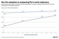 Colombia’s Bre-B marks one year with faster adoption than Brazil's Pix, EBANX analysis finds