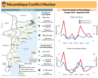 Mozambique Conflict Monitor (October Update)