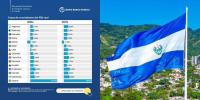 World Bank Ranks El Salvador Among Latin America’s Fastest-Growing Economies in 2026