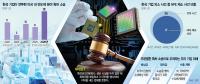 Korean Chip Patent Suits in U.S. Hit Record High This Year