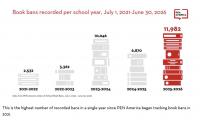 11,982 books banned in public schools, 2025-26 school year