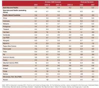 World Bank raises Vietnam's 2026 GDP growth forecast to 7.4 per cent