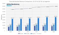 Global AM Market Shows 12% Growth to $4.5BN in Q2
